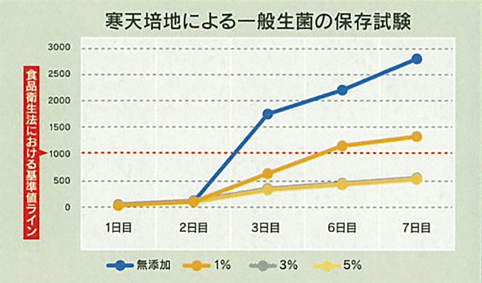 寒天培地による一般生菌の保存試験