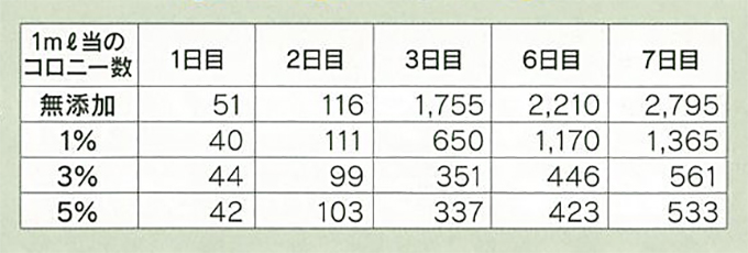 1ml当たりのコロニー数