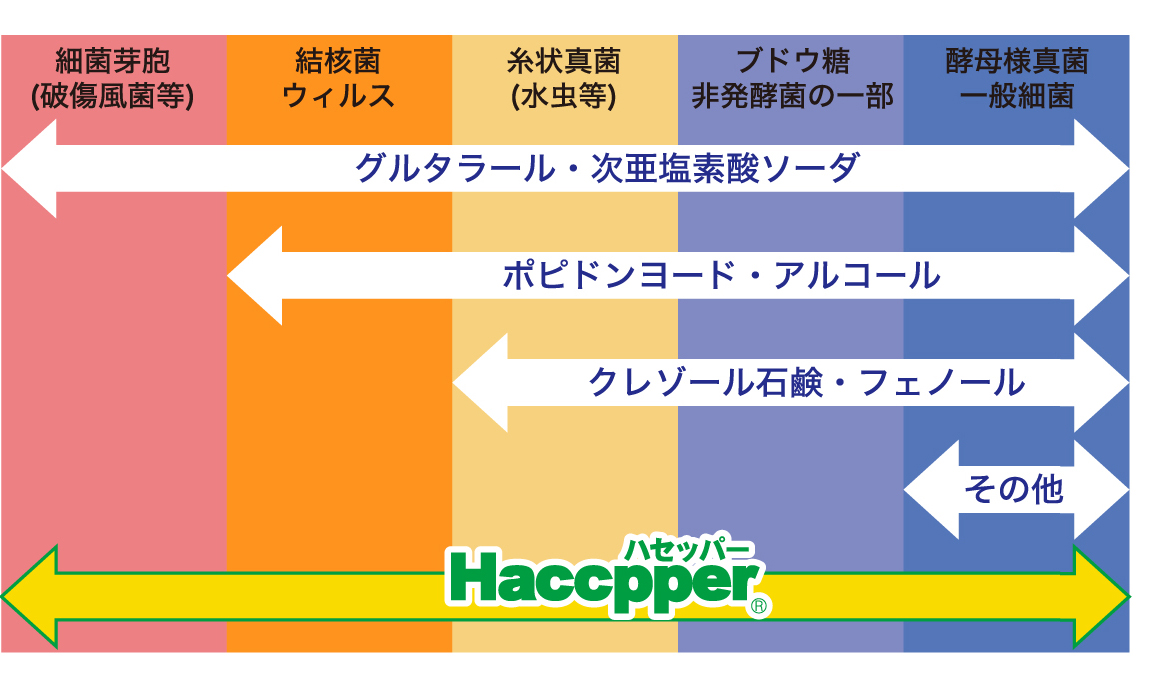 幅広い抗菌スペクトル