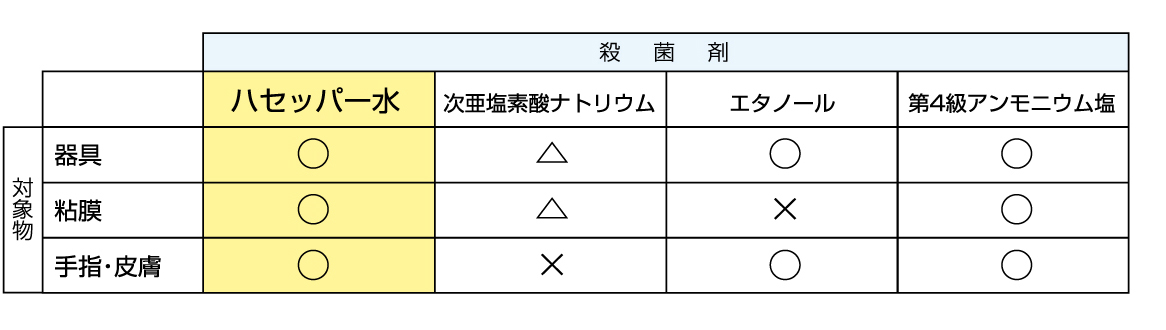 使用可能な対象物の比較