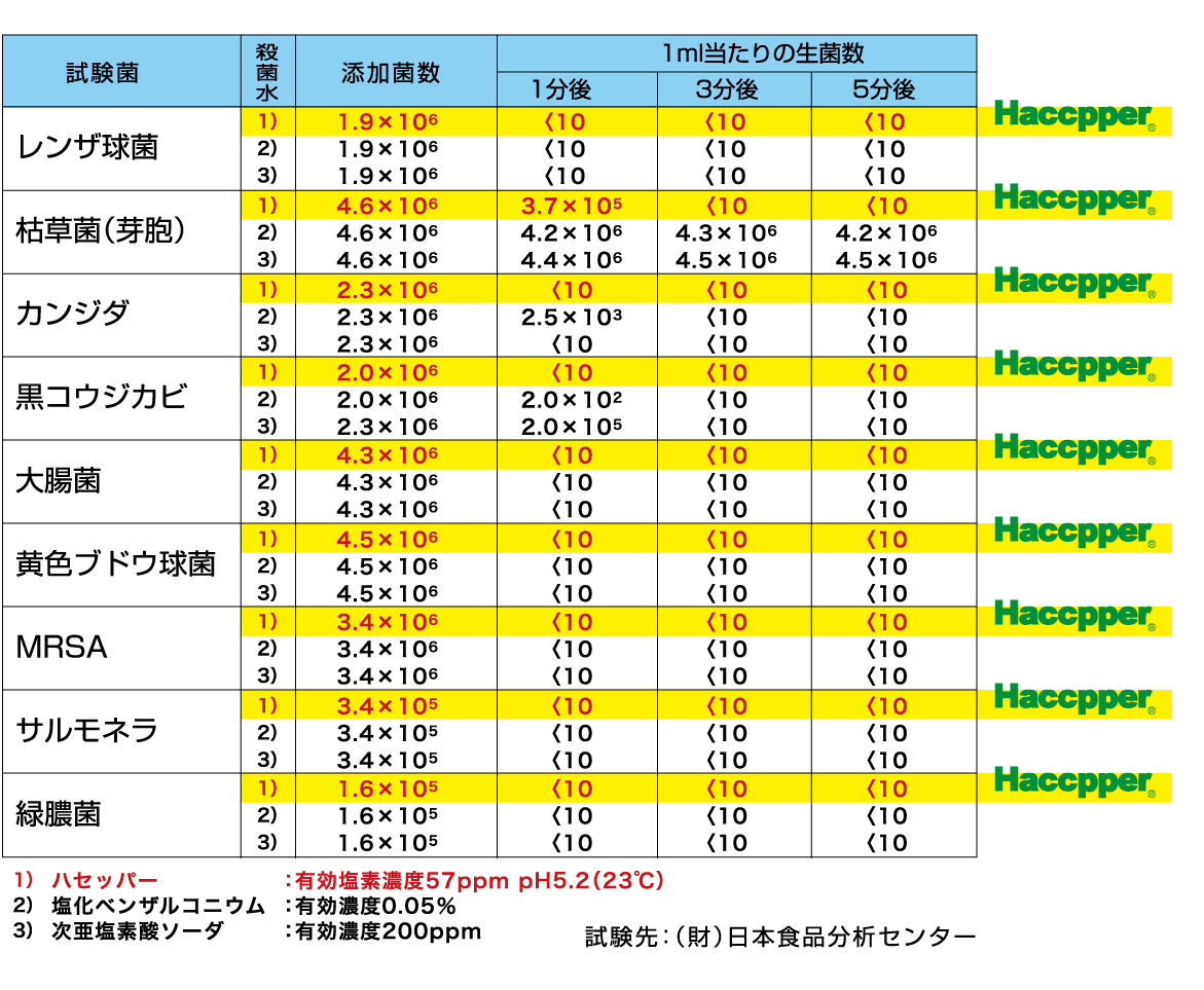 試験菌を添加した時の試験水の生菌数