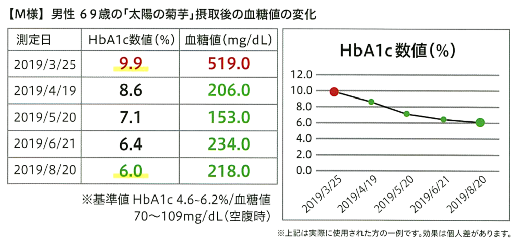 太陽の菊芋　摂取後の血糖値の変化