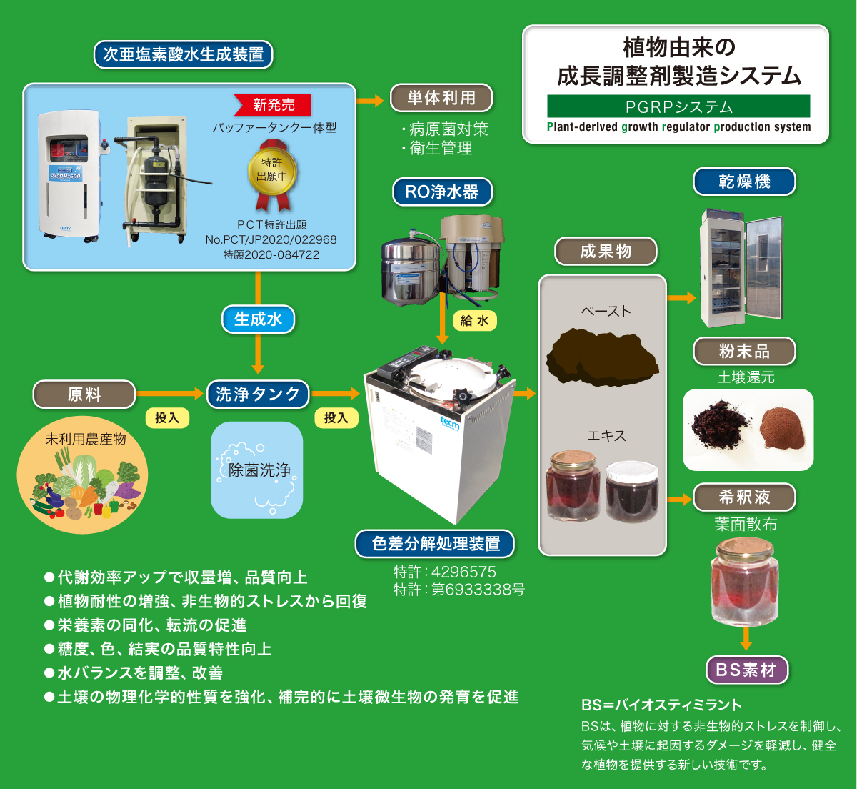 植物由来の成長調整剤製造システム